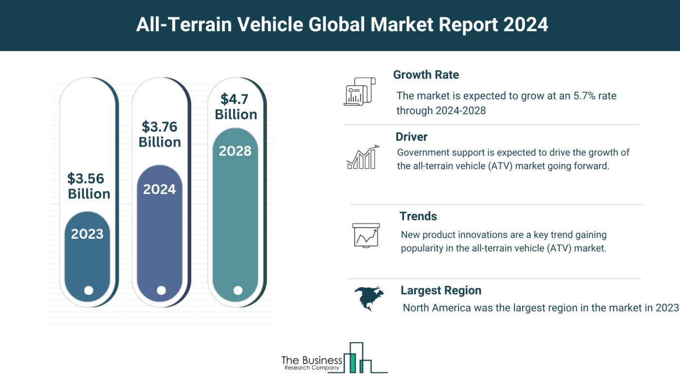 All-Terrain Vehicle (ATV) Market Overview: Market Size, Major Drivers And Trends