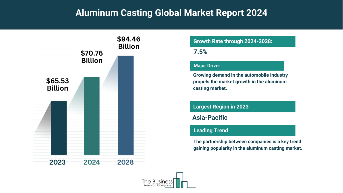 Aluminum Casting Market Key Insights 2024-2033: Growth Rate, Trends And Opportunities