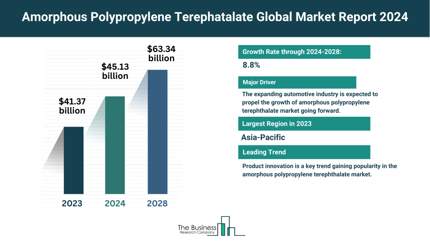 Amorphous Polypropylene Terephthalate Market