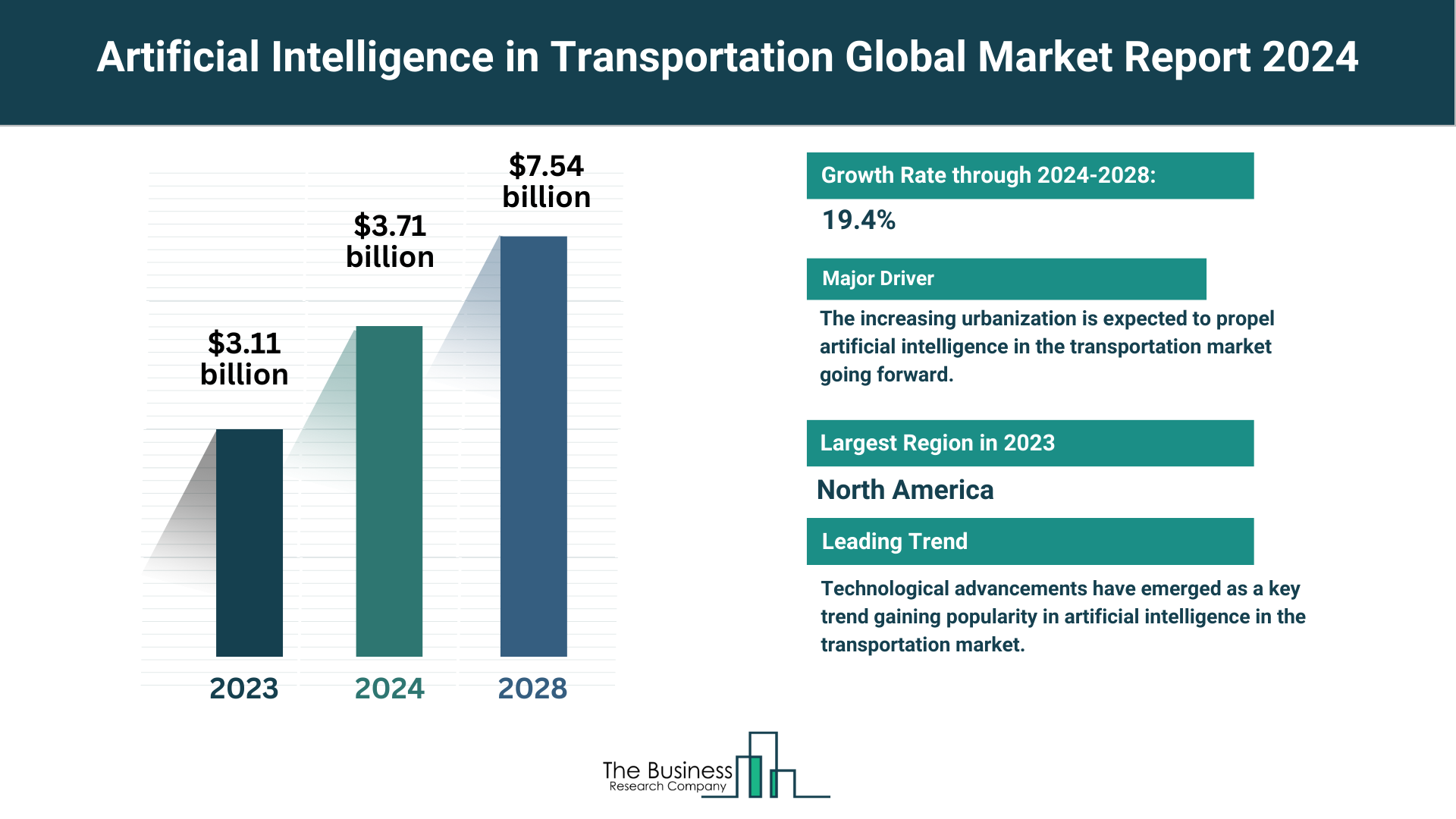Understand How The Artificial Intelligence in Transportation Market Is Set To Grow In Through 2024-2033