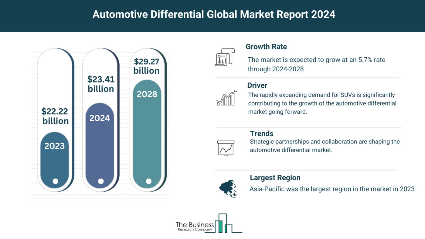5 Major Insights Into The Automotive Differential Market Report 2024