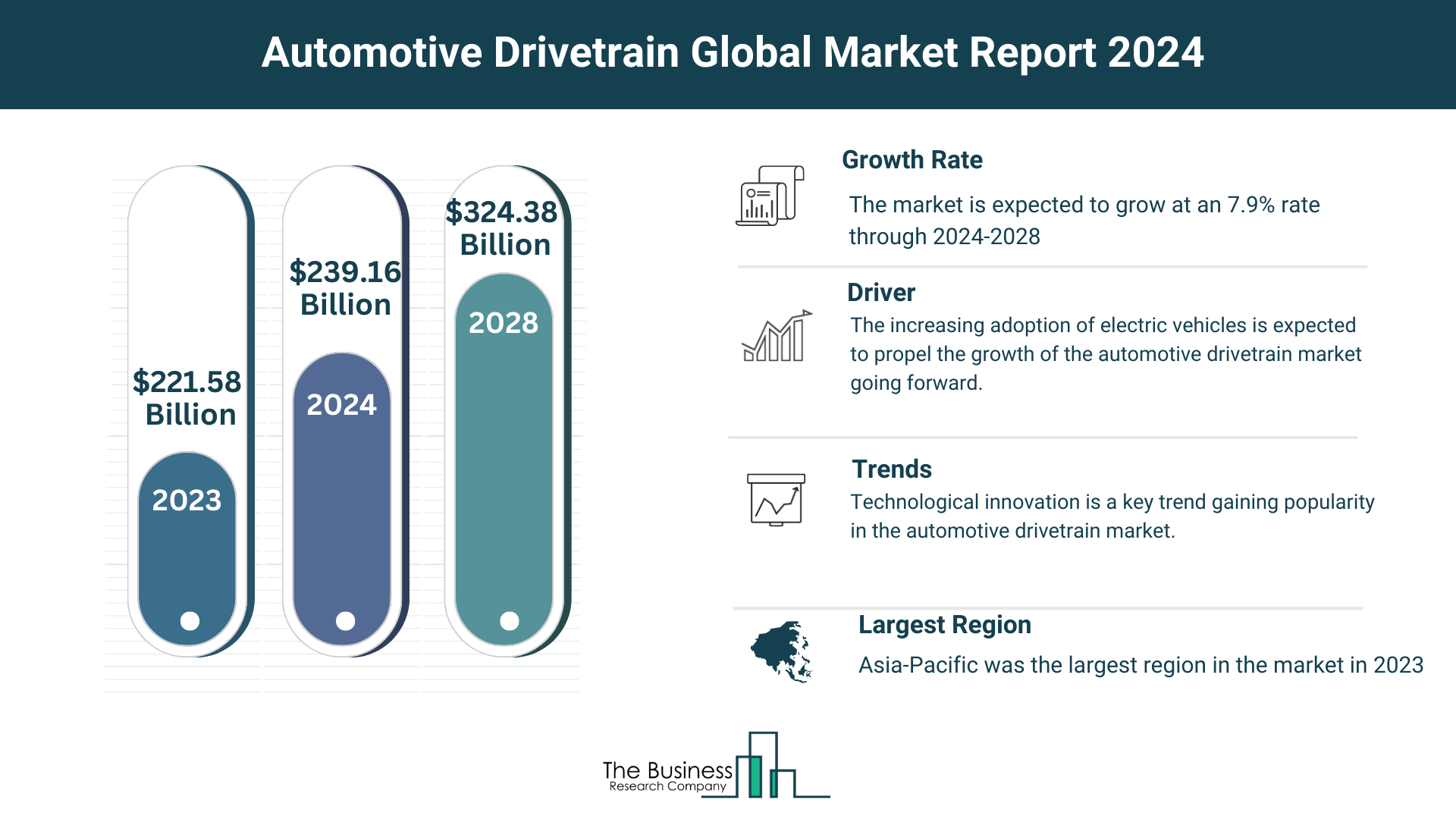 What Are The 5 Top Insights From The Automotive Drivetrain Market Forecast 2024
