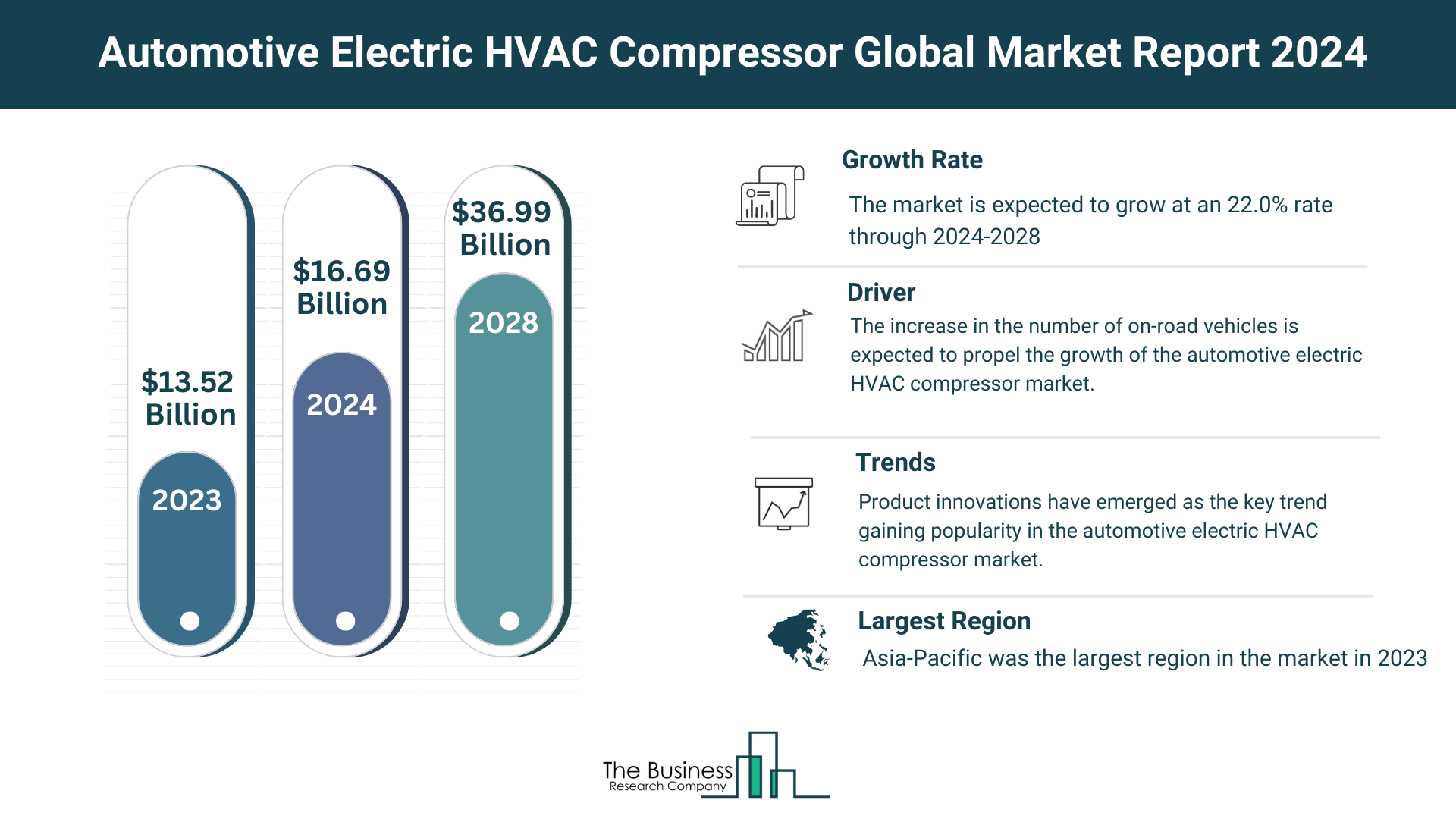 Understand How The Automotive Electric HVAC Compressor Market Is Set To Grow In Through 2024-2033