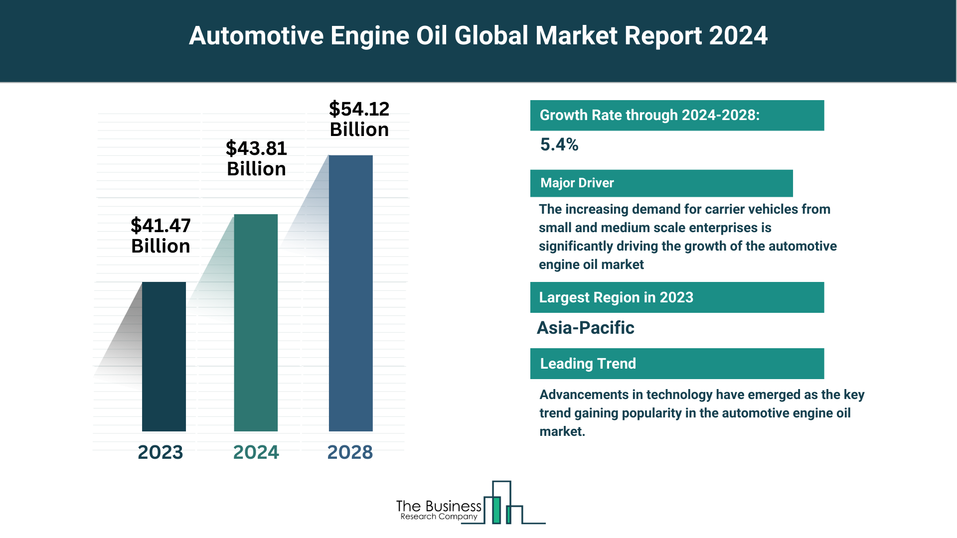 Global Automotive Engine Oil Market