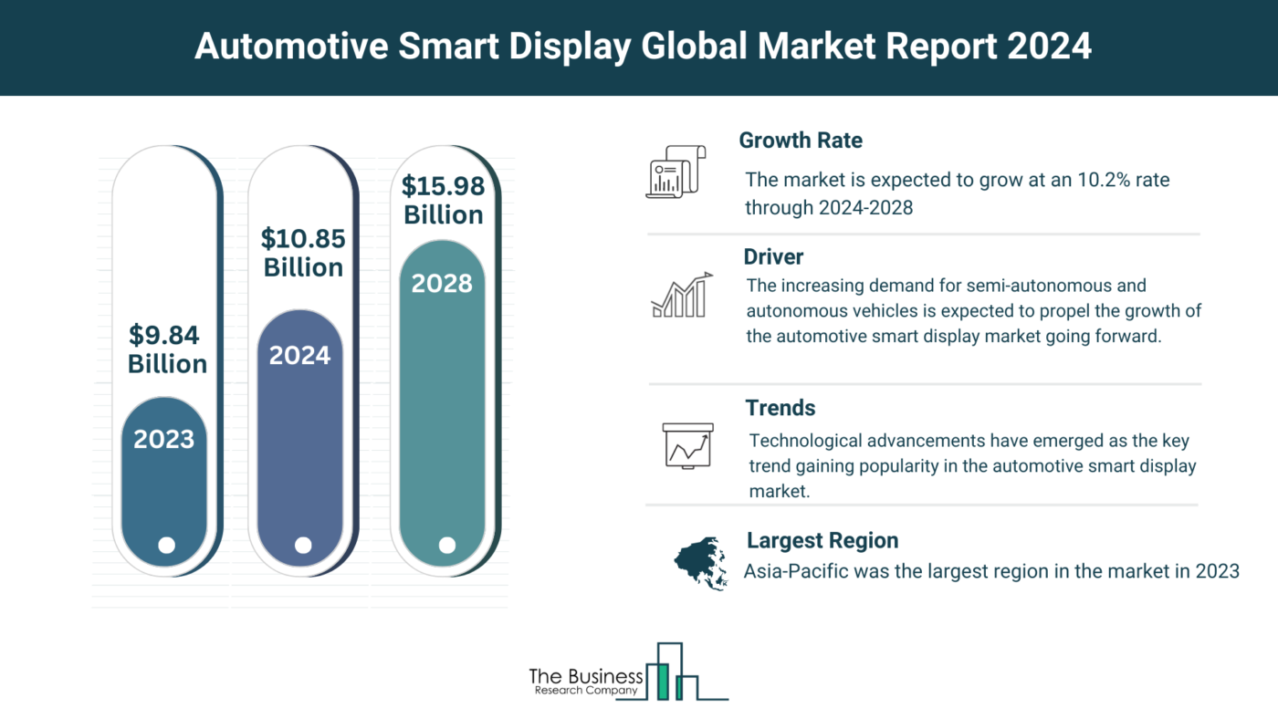 What Are The 5 Top Insights From The Automotive Smart Display Market Forecast 2024