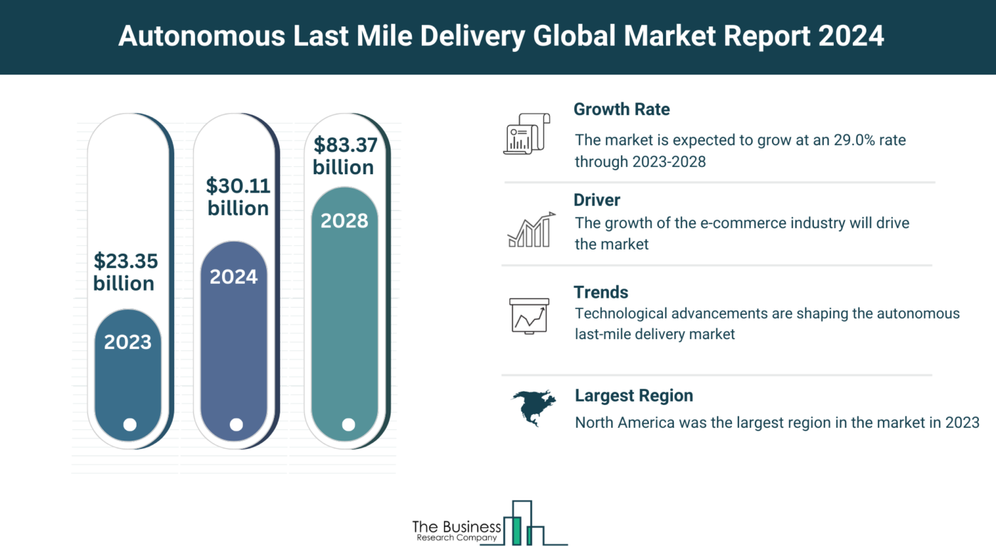 Autonomous Last Mile Delivery Market