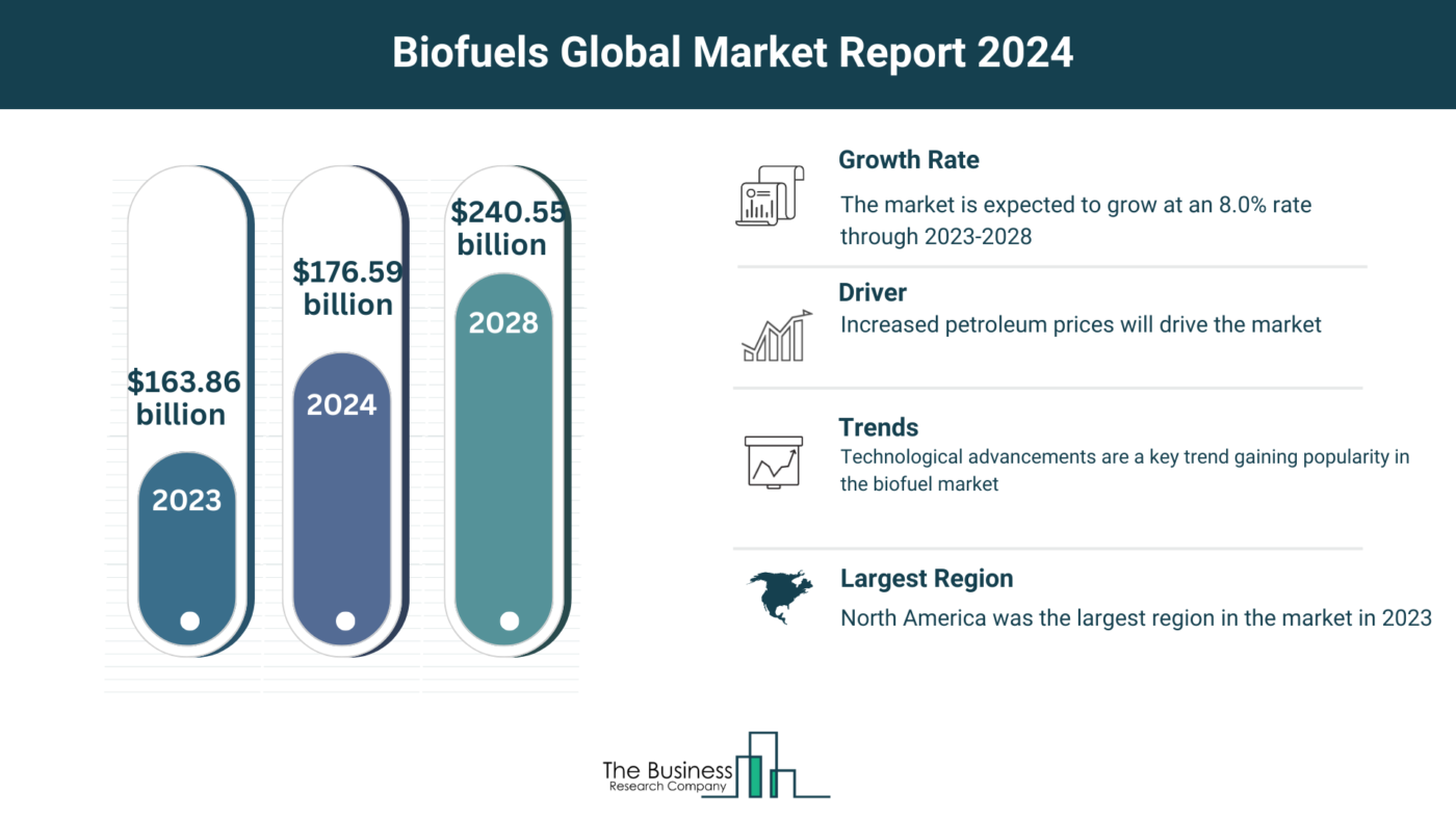 How Will Biofuels Market Grow Through 2024-2033?