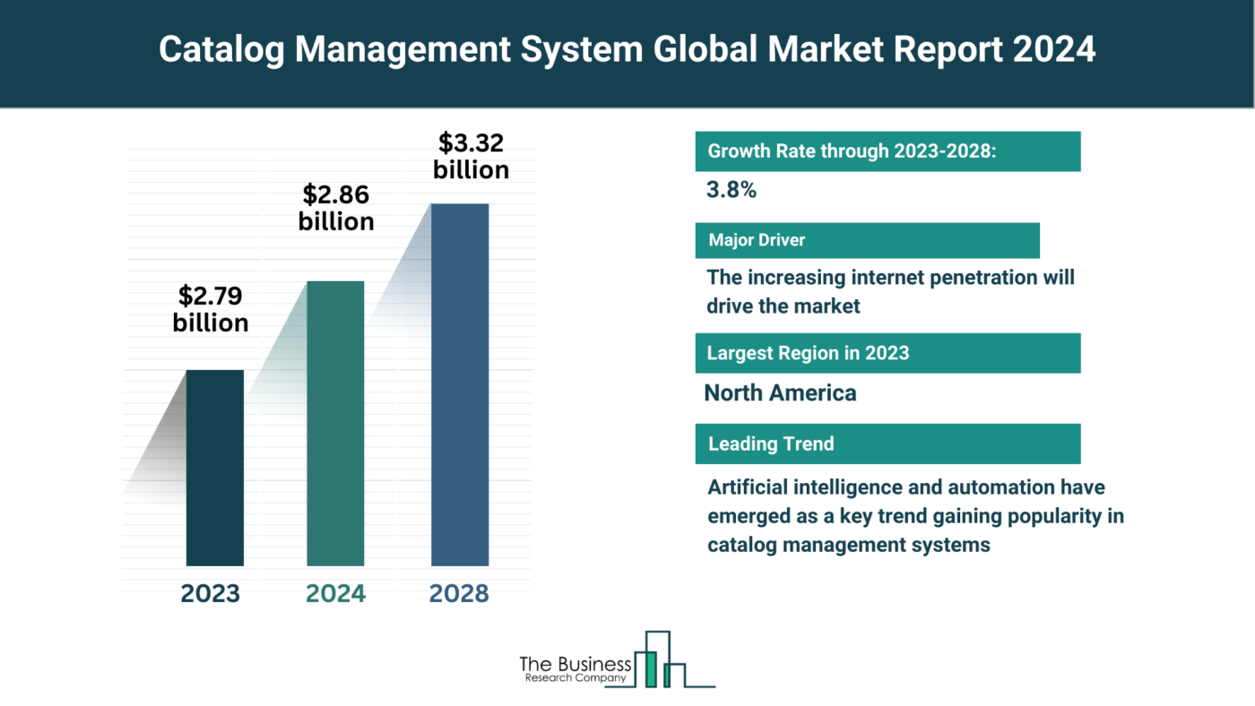 Understand How The Catalog Management System Market Is Set To Grow In Through 2024-2033