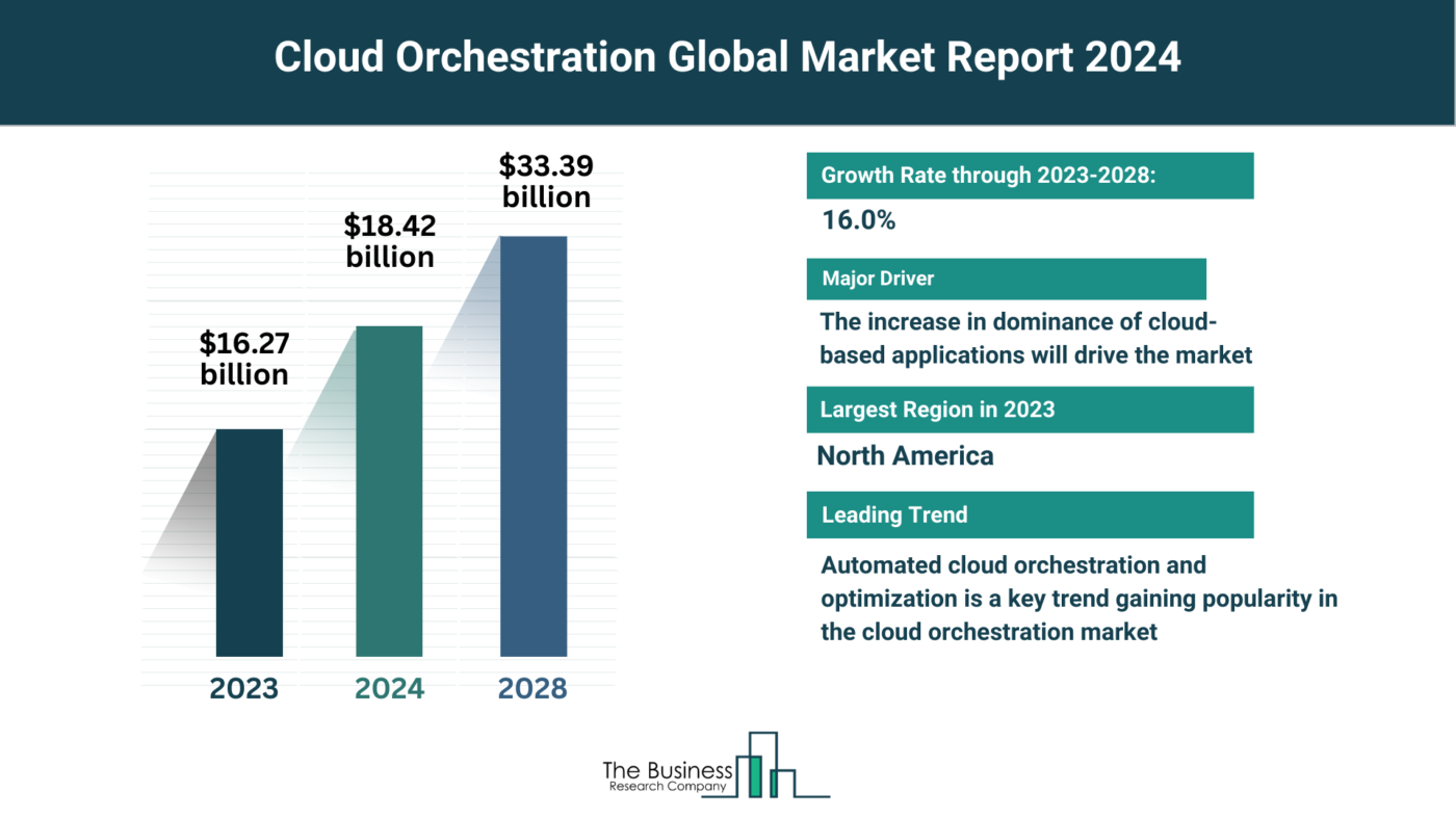 Insights Into The Cloud Orchestration Market’s Growth Potential 2024-2033