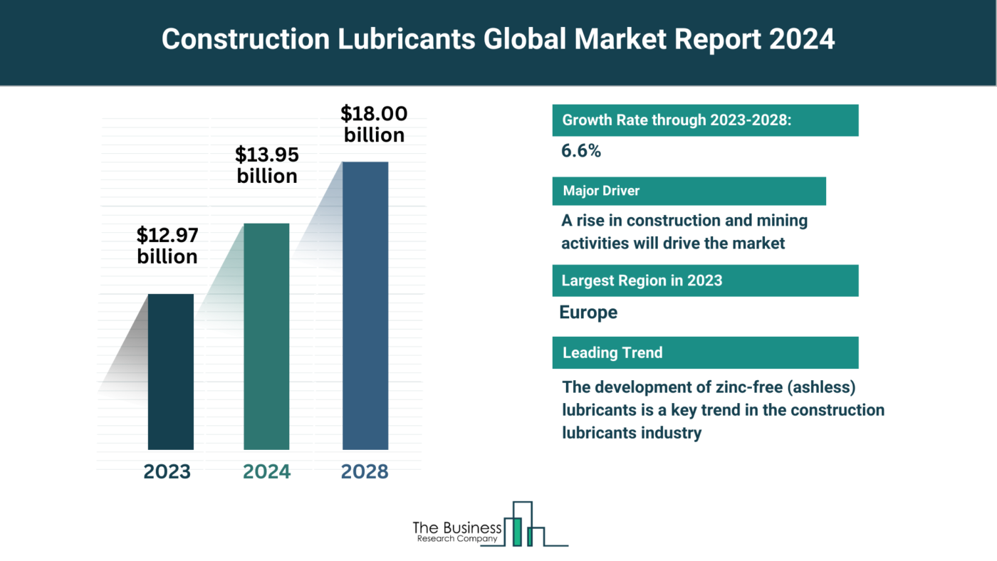 How Is the Construction Lubricants Market Expected To Grow Through 2024-2033?