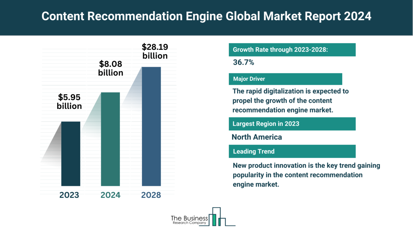 Global Content Recommendation Engine Market