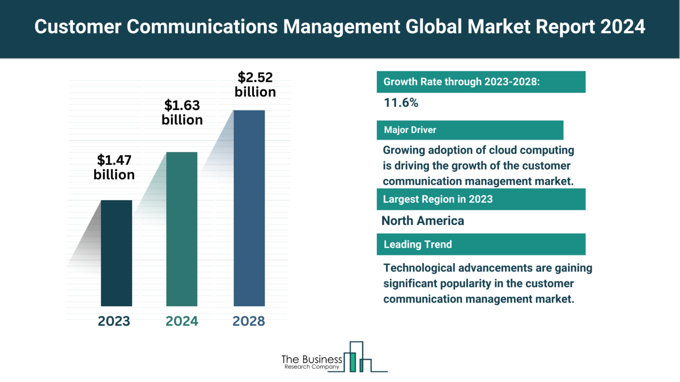Global Customer Communications Management Market