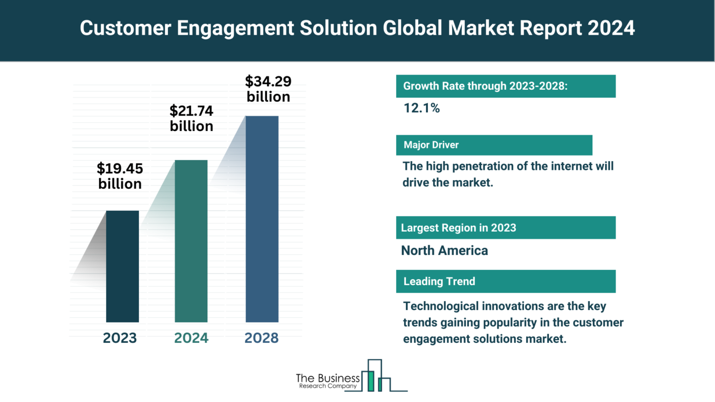 Global Customer Engagement Solution Market