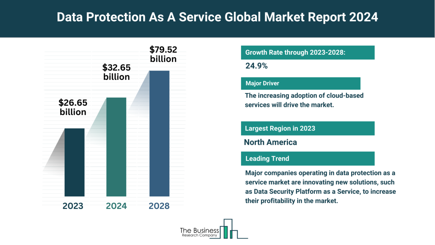 Global Data Protection As A Service (DPaaS) Market