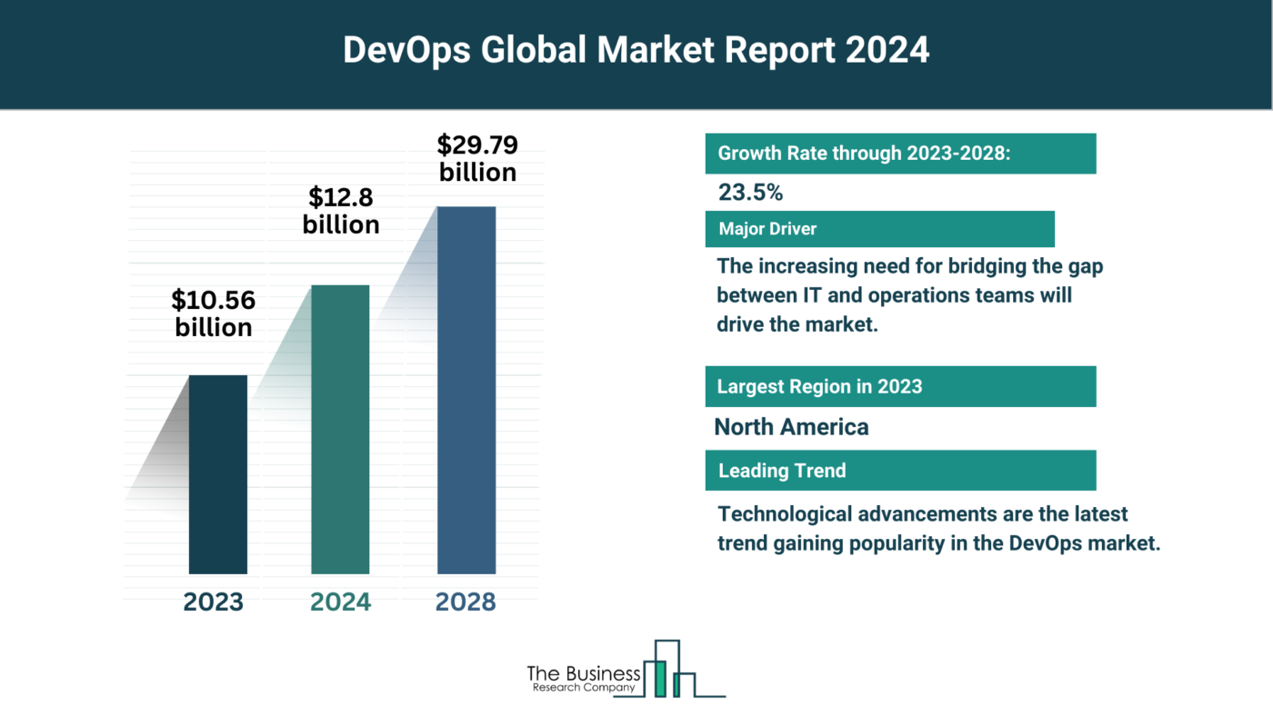 Global DevOps Market Analysis: Size, Drivers, Trends, Opportunities And Strategies