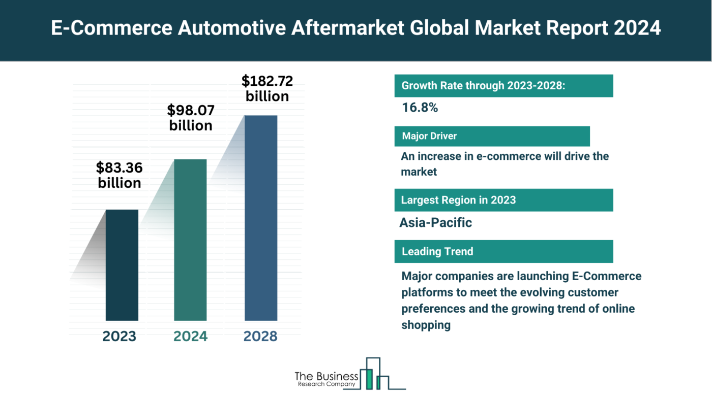 Insights Into The E-Commerce Automotive Aftermarket Market’s Growth Potential 2024-2033