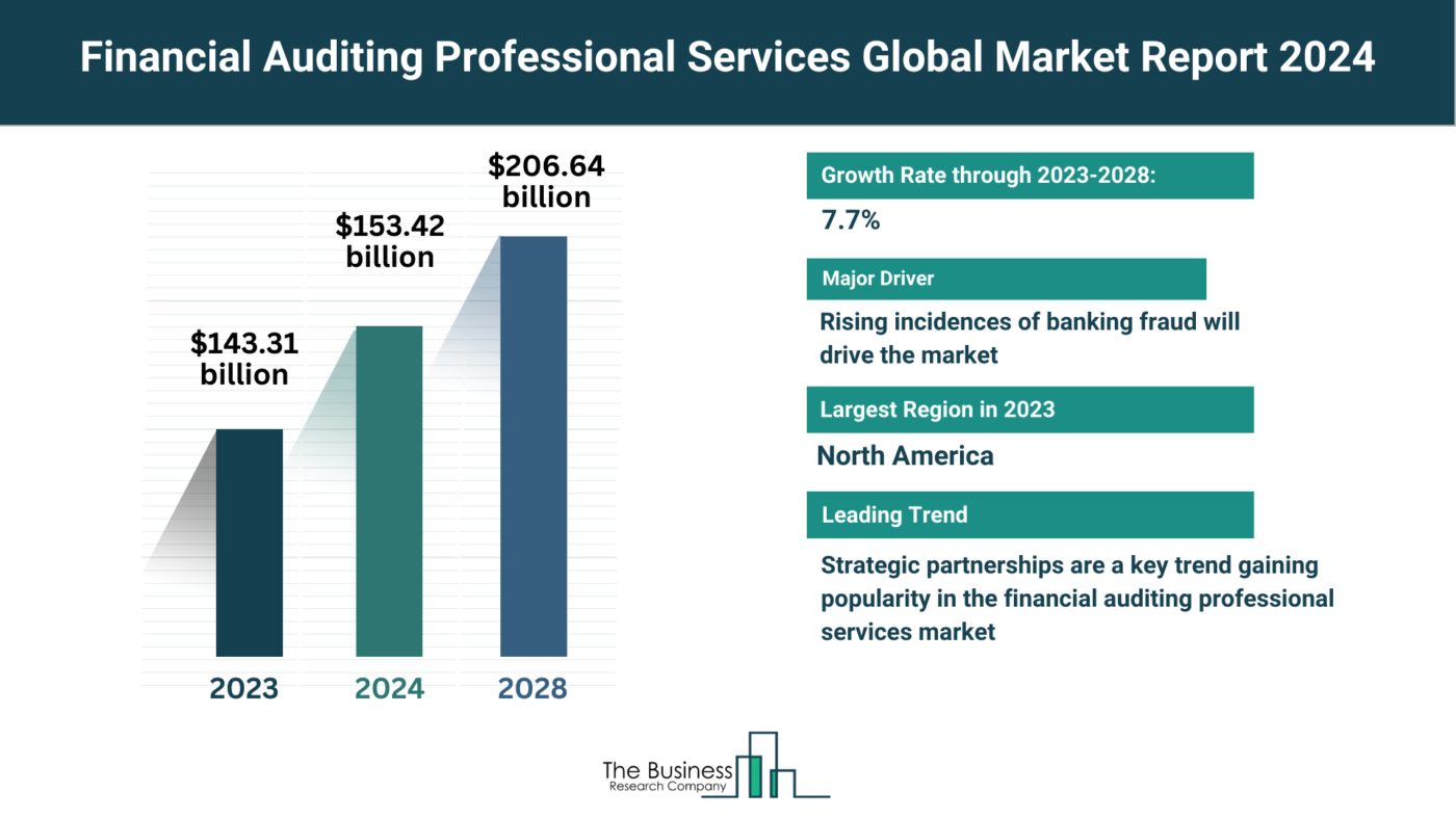 Comprehensive Financial Auditing Professional Services Market Analysis 2024: Size, Share, And Key Trends