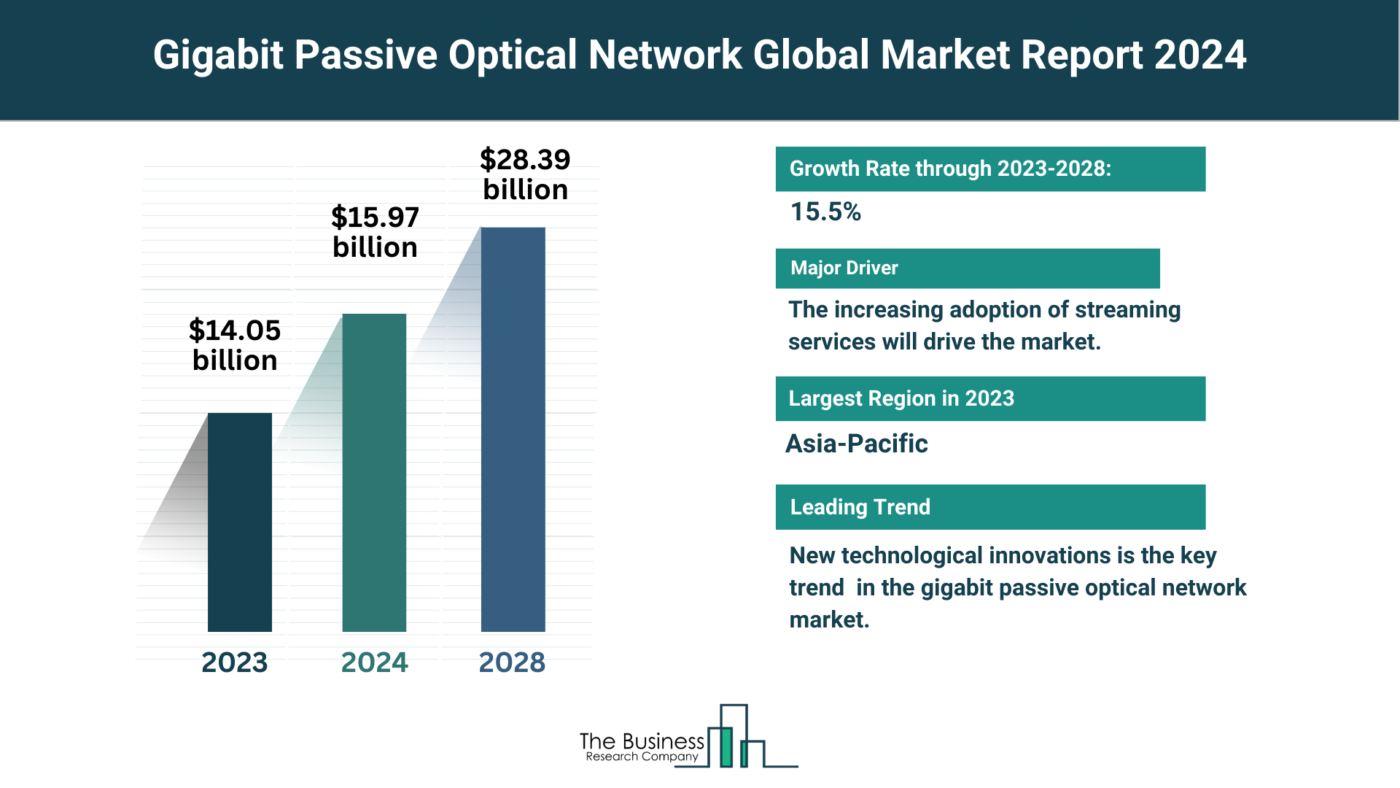 How Is the Gigabit Passive Optical Network Market Expected To Grow Through 2024-2033?