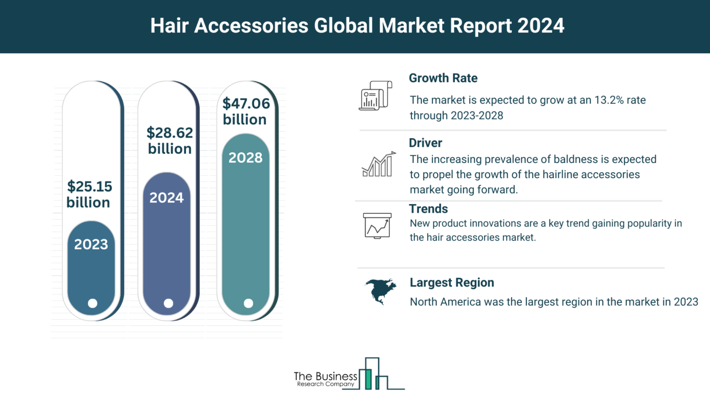 Hair Accessories Market