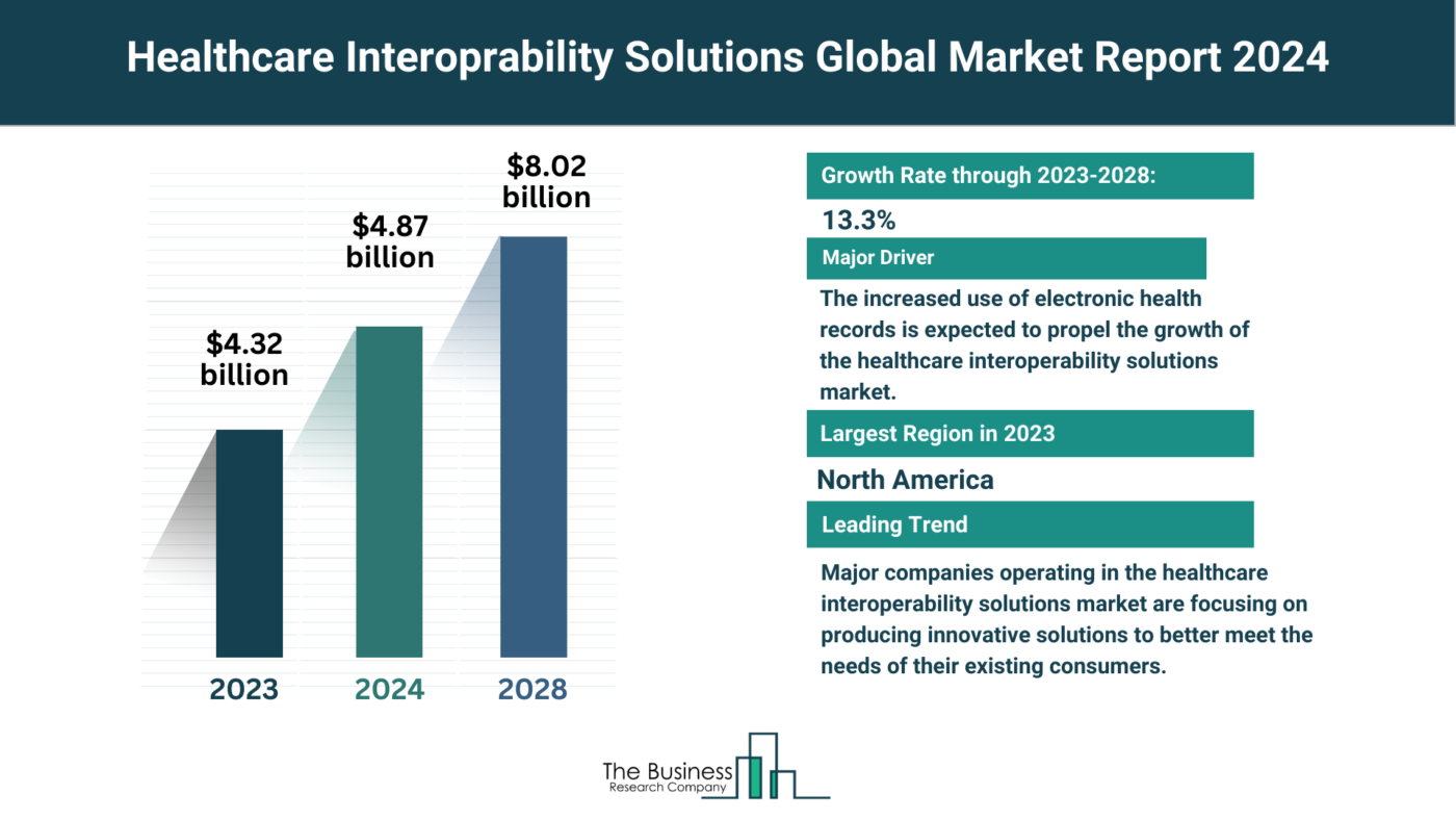Global Healthcare Interoprability Solutions Market