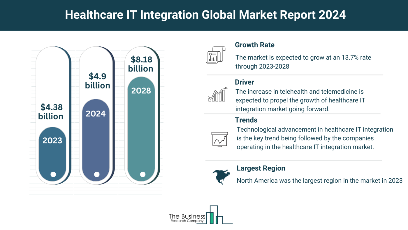5 Key Takeaways From The Healthcare IT Integration Market Report 2024
