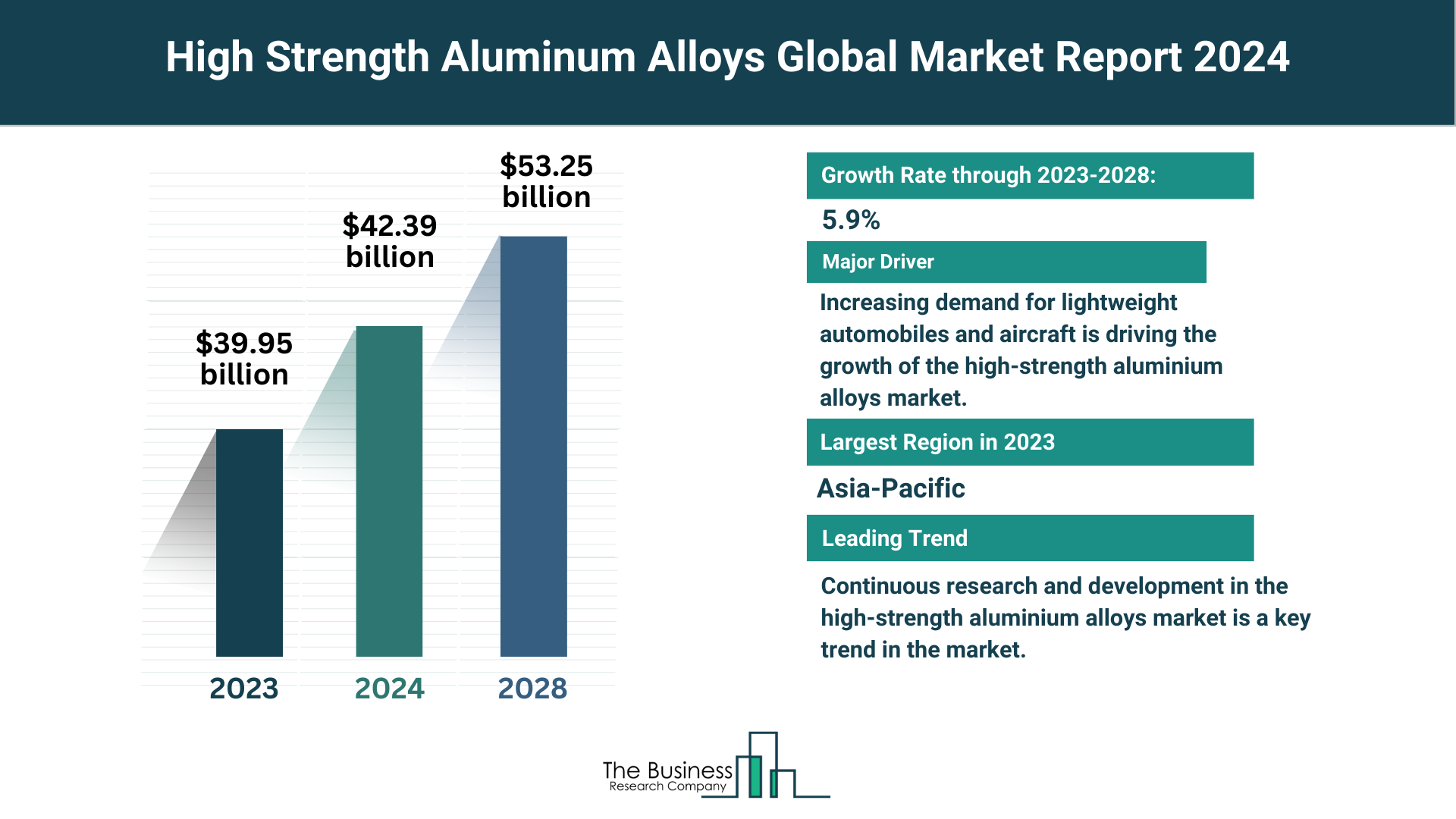 What Are The 5 Takeaways From The High Strength Aluminum Alloys Market Overview 2024
