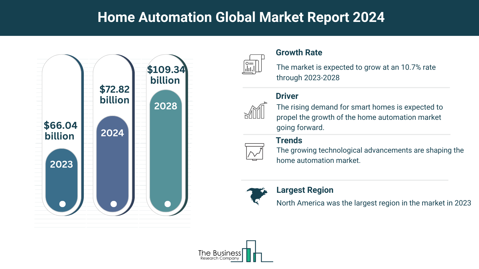 Global Home Automation Market Forecast 2024-2033: Estimated Market Size And Growth Rate