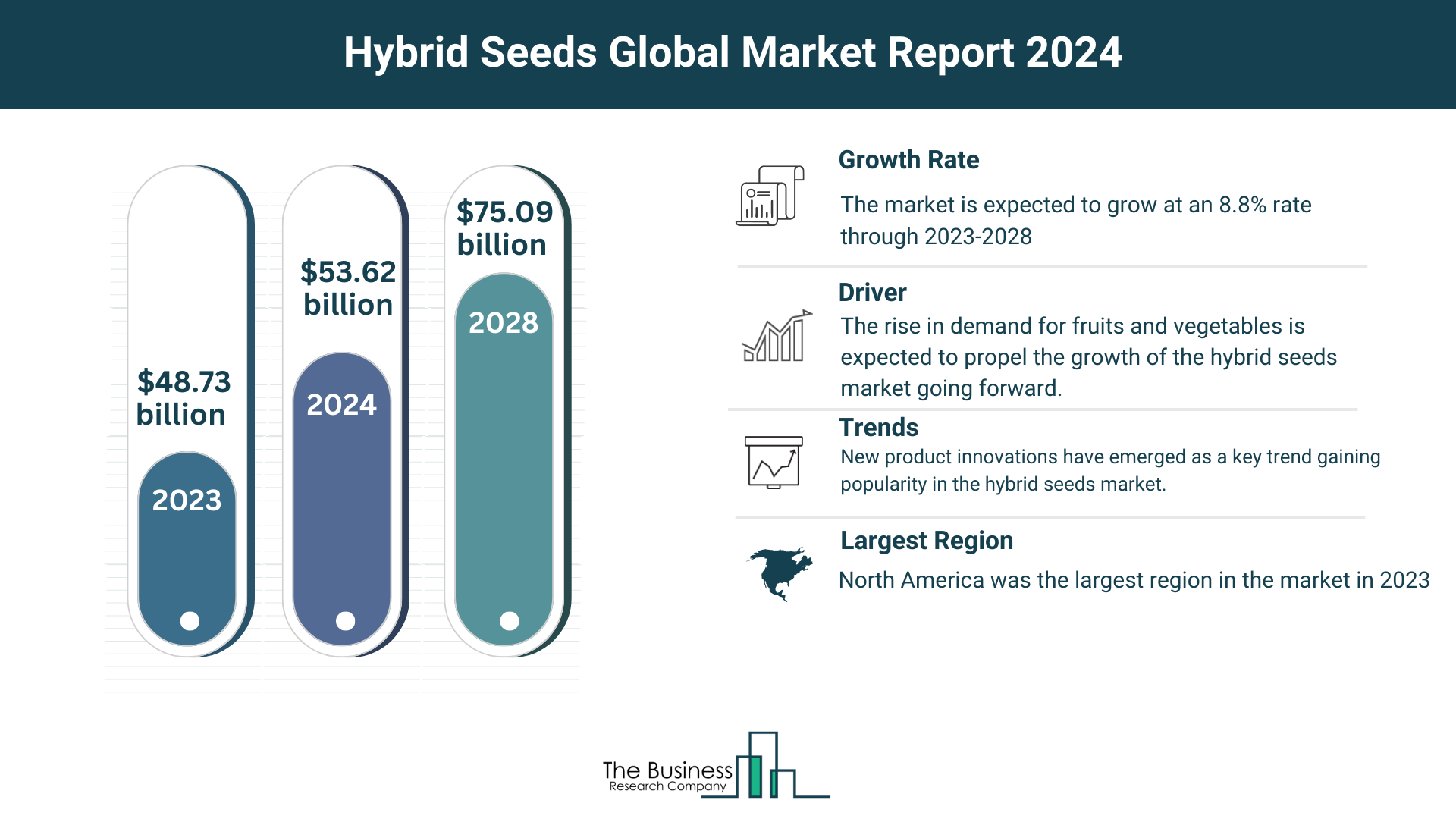 Understand How The Hybrid Seeds Market Is Set To Grow In Through 2024-2033