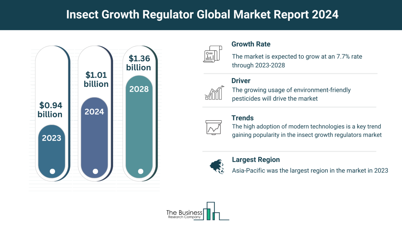 Comprehensive Insect Growth Regulator Market Analysis 2024: Size, Share, And Key Trends