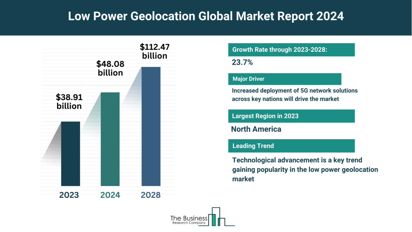 Low Power Geolocation Market