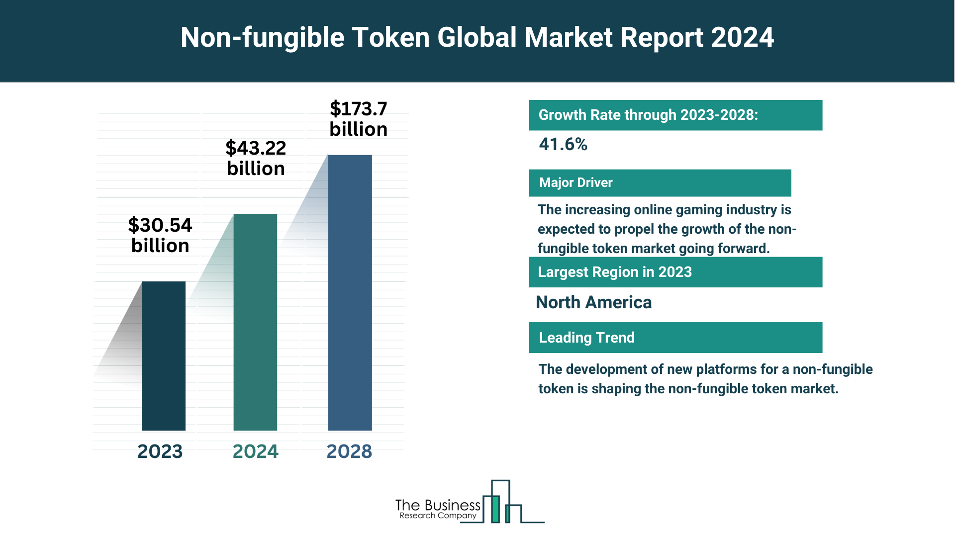 5 Major Insights On The Non-fungible Token Market 2024