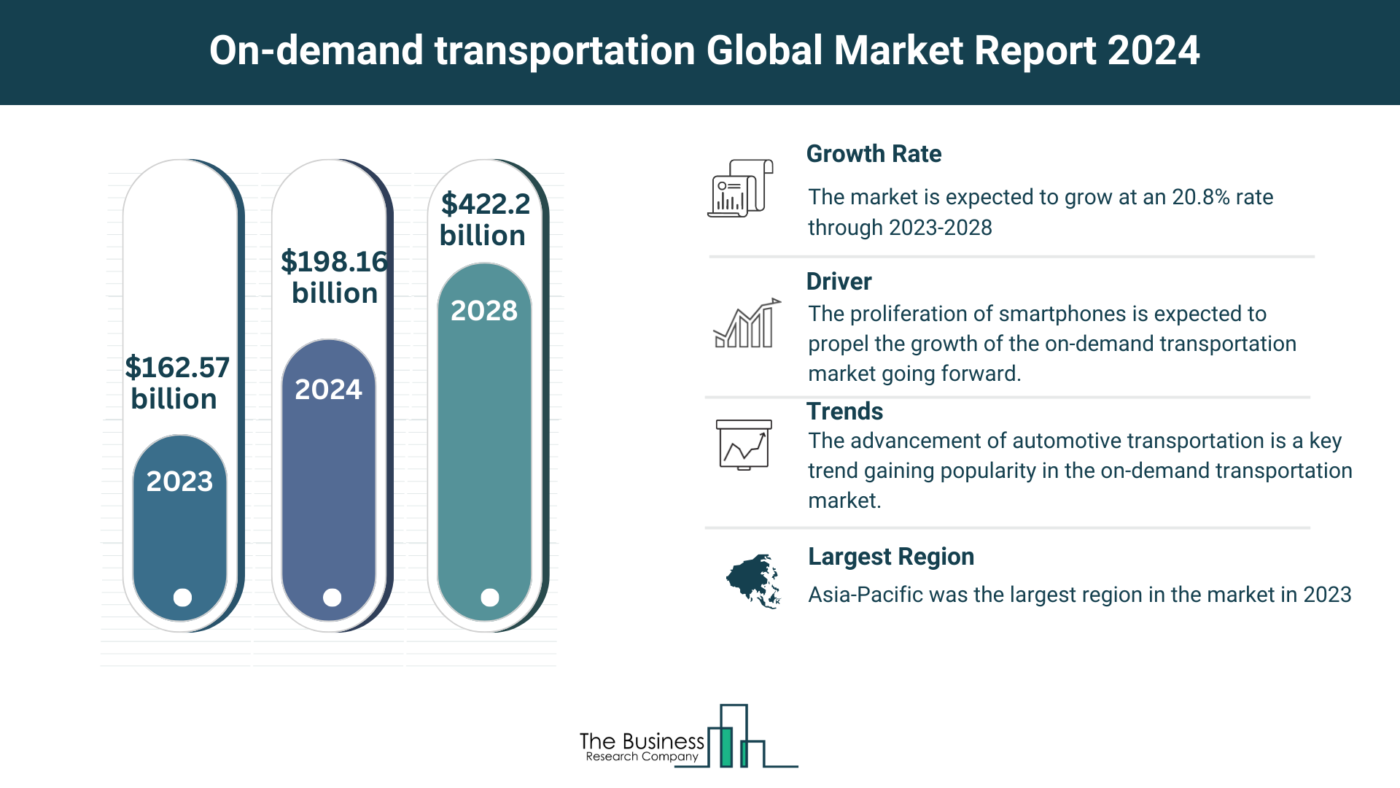 What Are The 5 Top Insights From The On-demand transportation Market Forecast 2024