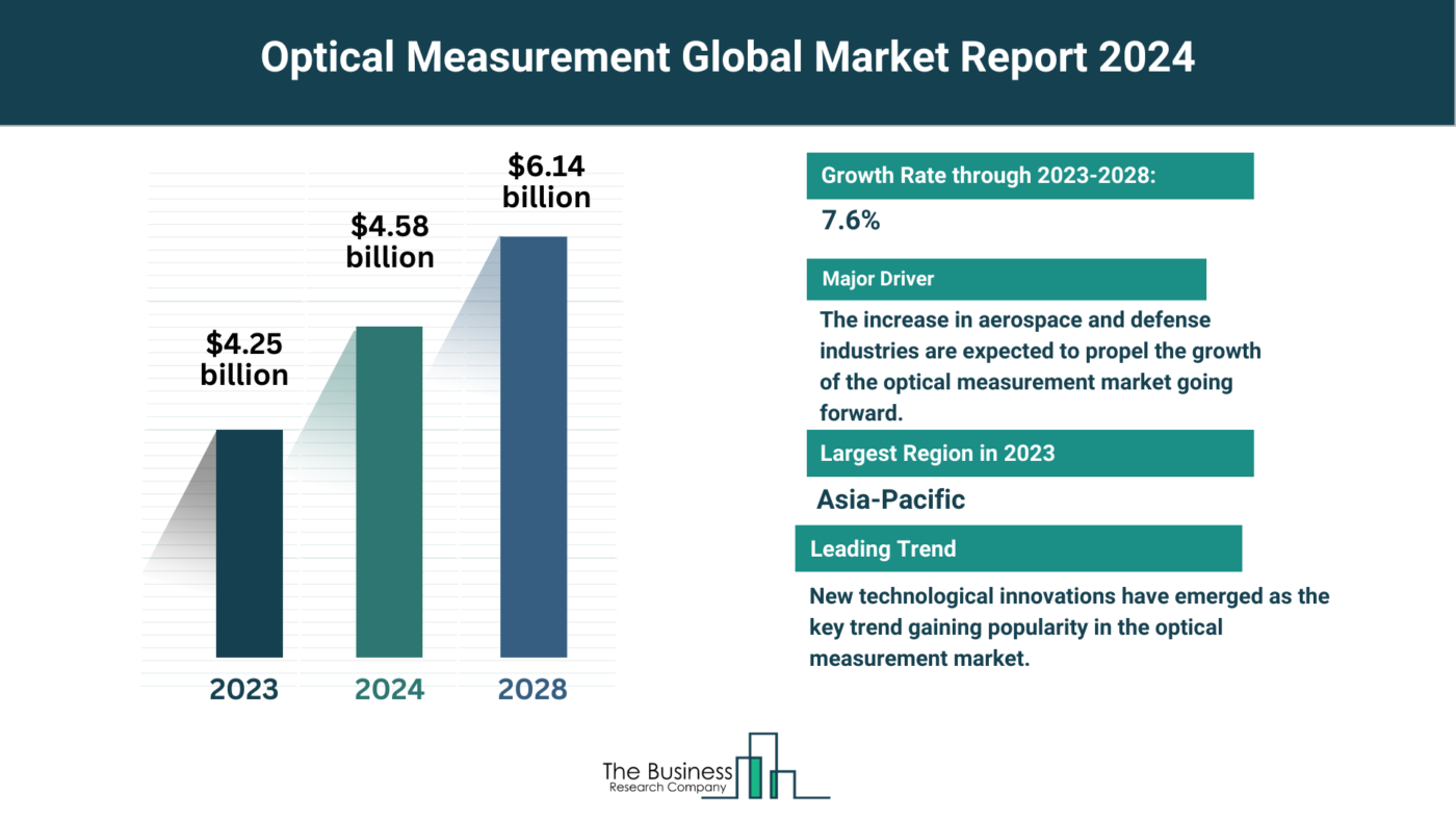 Global Optical Measurement Market Report 2024: Size, Drivers, And Top Segments