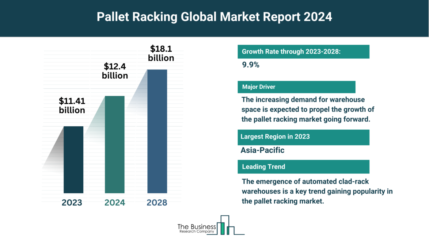 5 Major Insights Into The Pallet Racking Market Report 2024