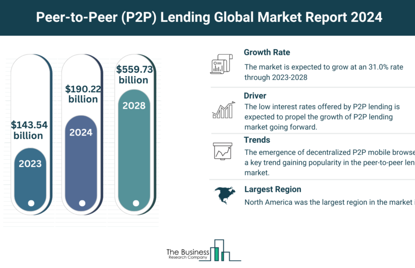 Global Peer-to-Peer (P2P) Lending Market