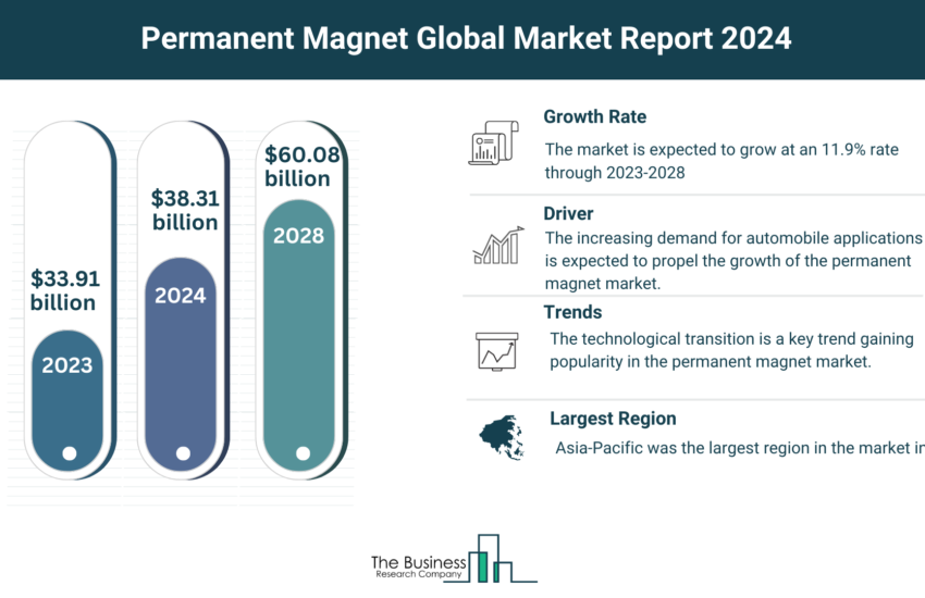 Global Permanent Magnet Market