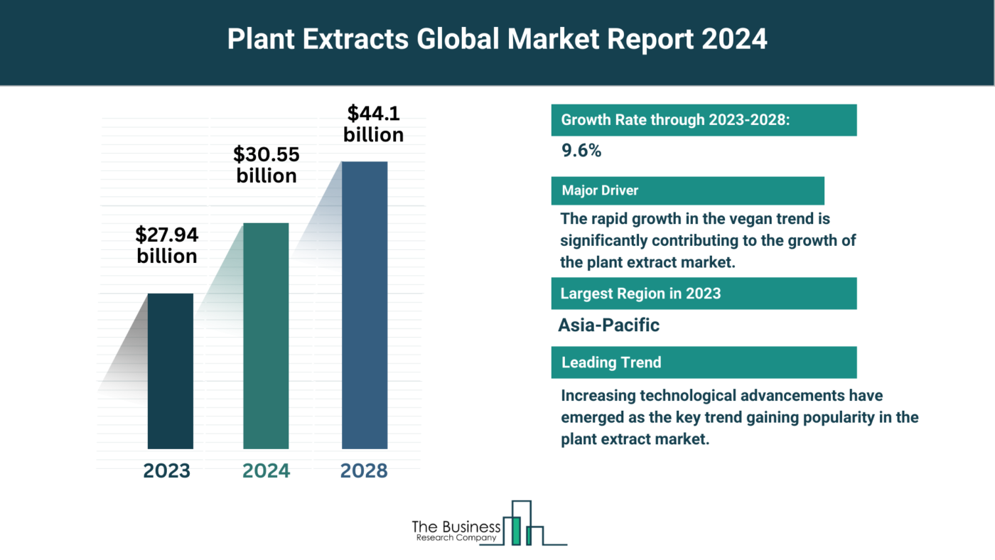 5 Major Insights Into The Plant Extracts Market Report 2024