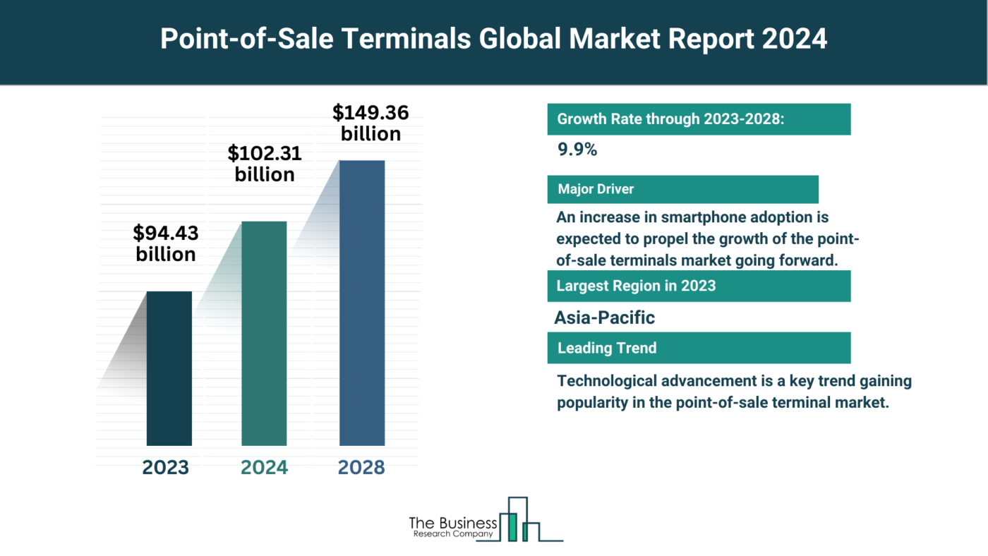 How Will Point Of Sale Terminals Market Grow Through 2024-2033?