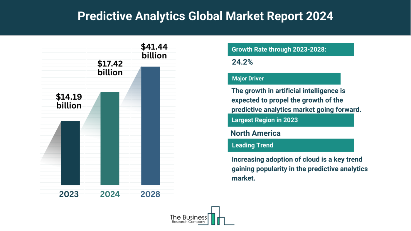 Understand How The Predictive Analytics Market Is Set To Grow In Through 2024-2033