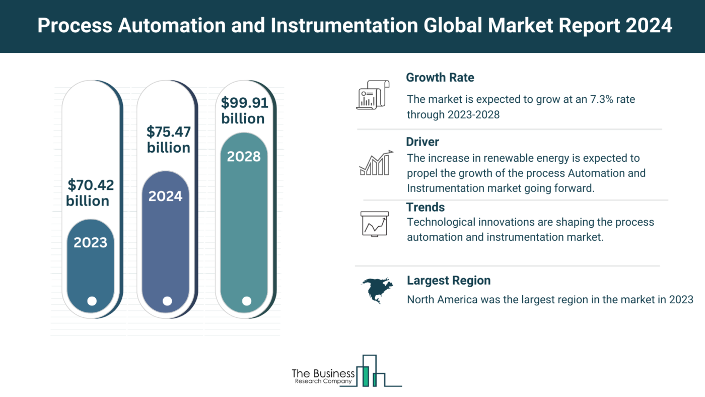 Process Automation and Instrumentation Market Key Insights 2024-2033: Growth Rate, Trends And Opportunities