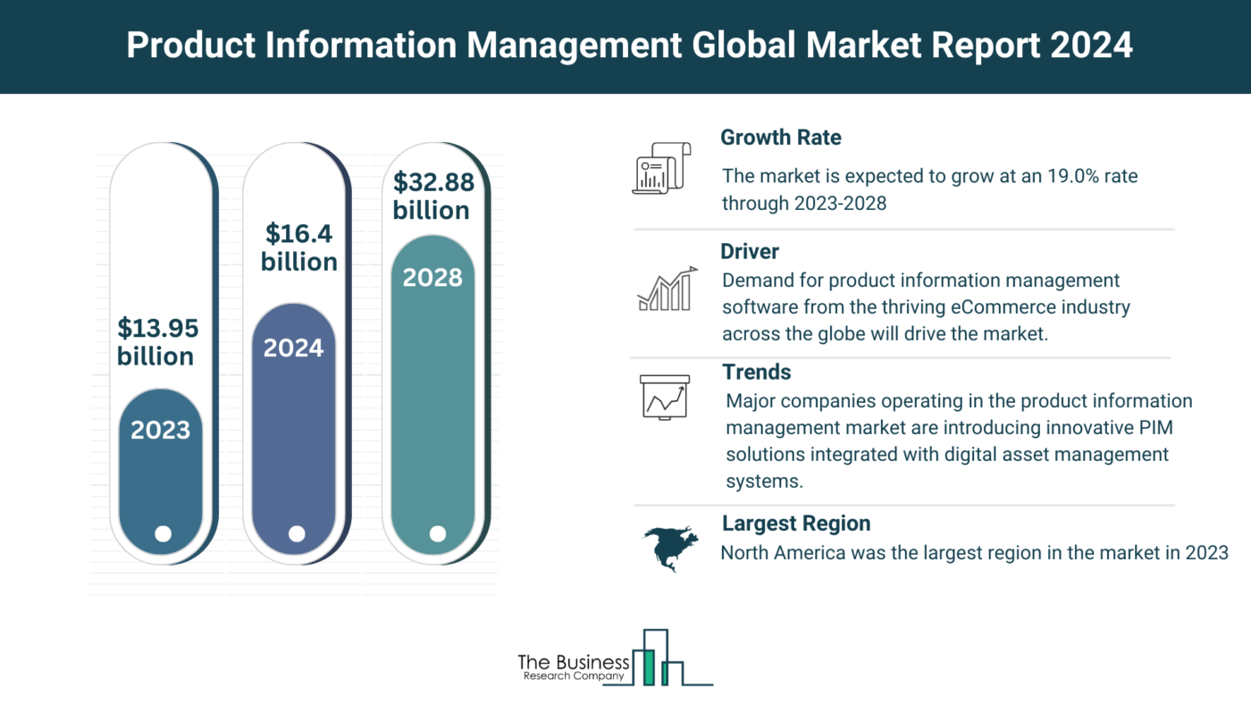 How Is the Product Information Management Market Expected To Grow Through 2024-2033?