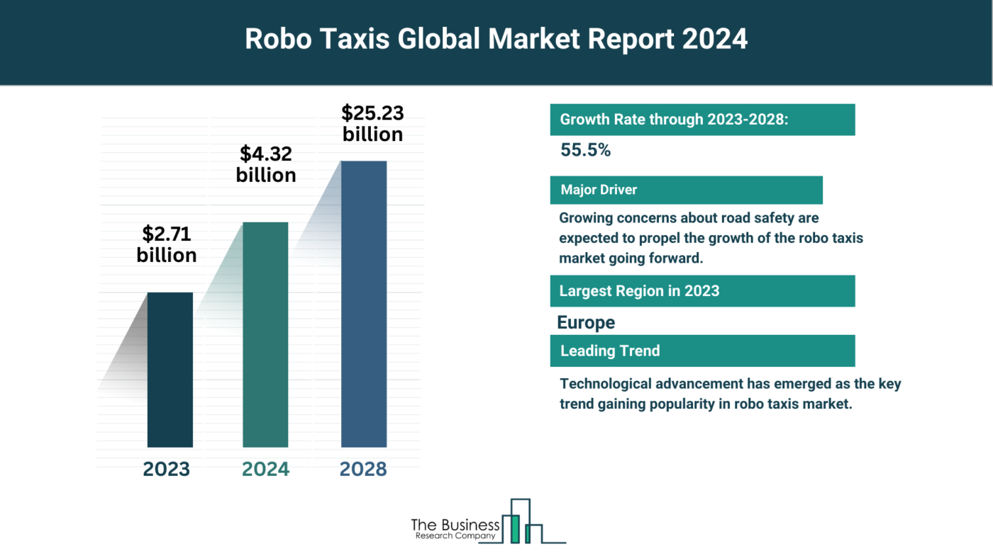 Understand How The Robo Taxis Market Is Set To Grow In Through 2024-2033