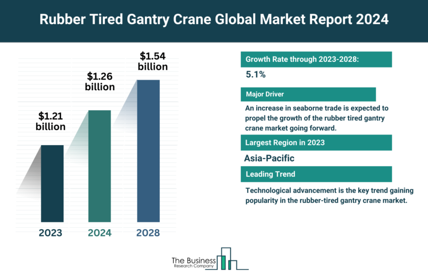 Global Rubber Tired Gantry Crane Market