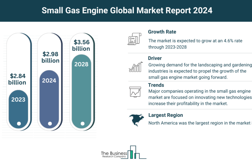 Small Gas Engine Market