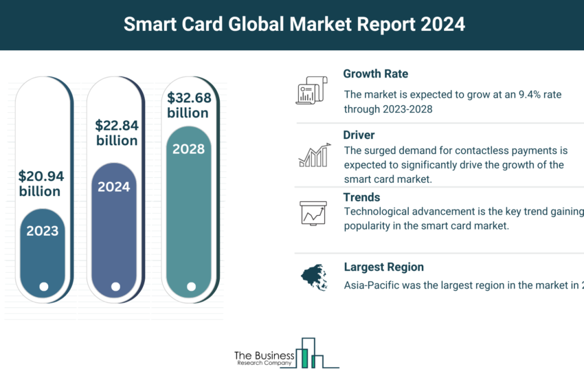 Global Smart Card Market