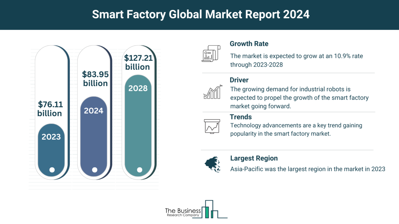 Global Smart Factory Market