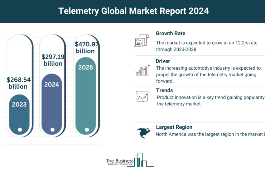 Global Telemetry Market