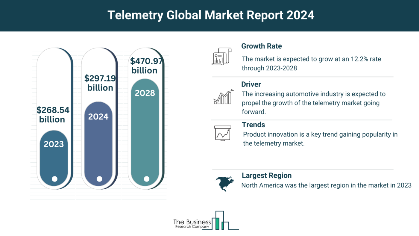 Comprehensive Telemetry Market Analysis 2024: Size, Share, And Key Trends