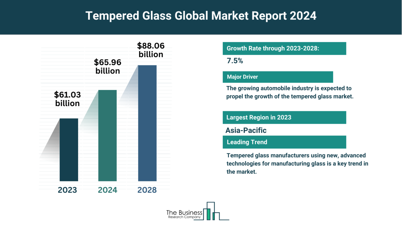 Comprehensive Tempered Glass Market Analysis 2024: Size, Share, And Key Trends