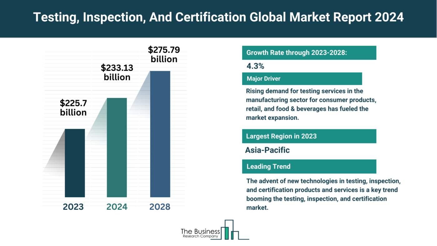 How Is the Testing, Inspection, And Certification Market Expected To Grow Through 2024-2033?